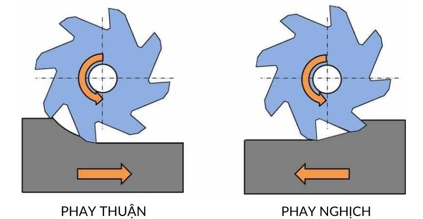 phuong-phap-phay-nghich