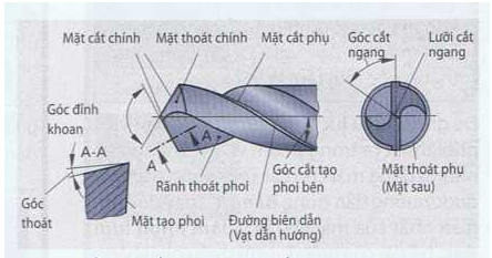 Cấu tạo mũi khoan 