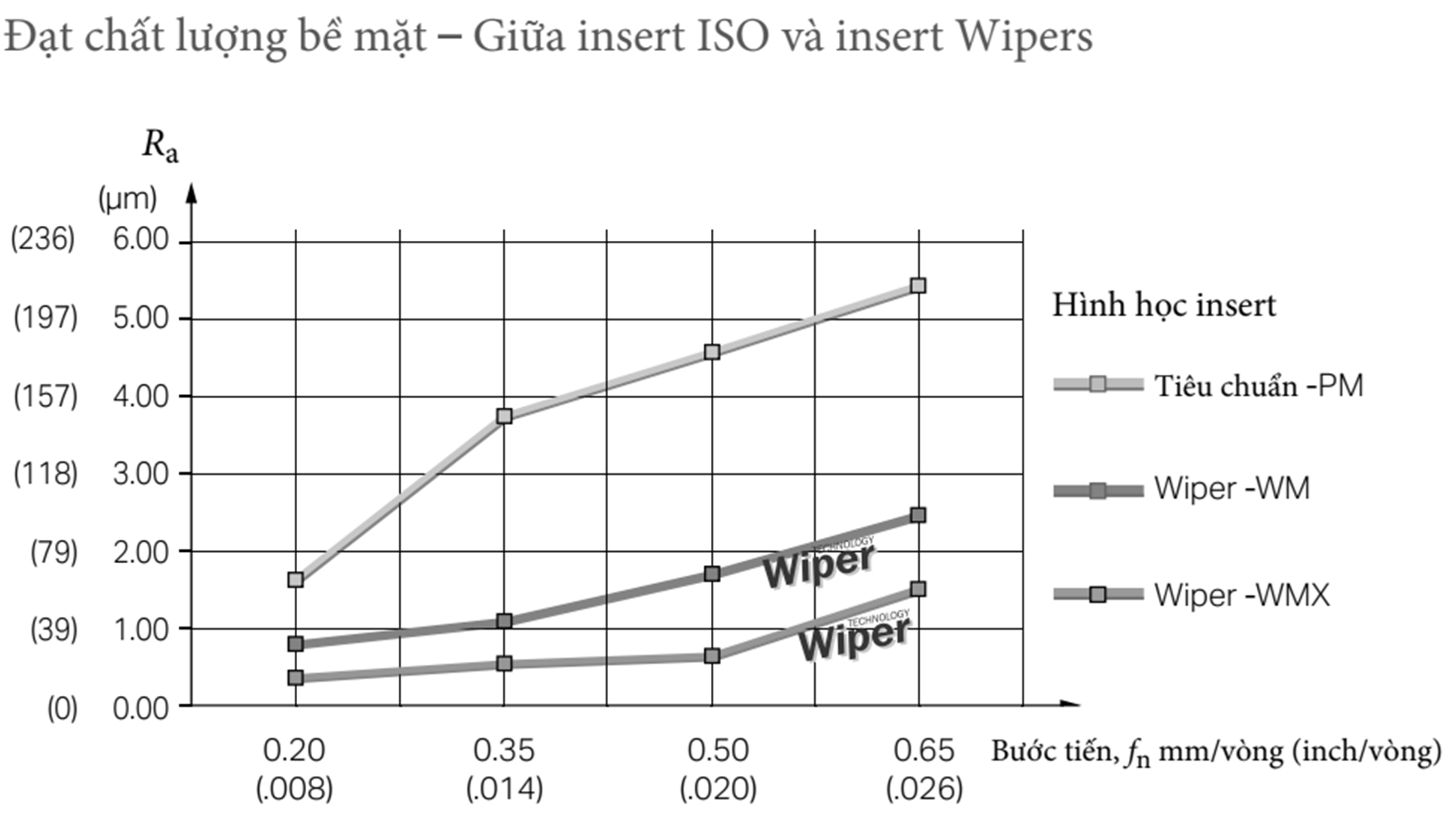 So sánh giữa chip ISO và chip tiện Wiper