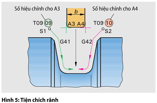 Góc cắt của dao tiện chích rãnh được đưa vào sử dụng