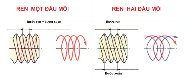 Tiện ren một mối  và tiện ten nhiều mối