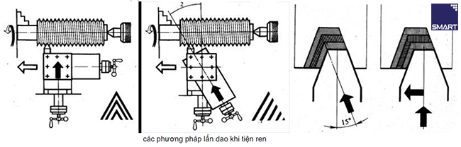 phuong phap lan dao trong tien ren